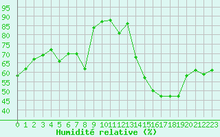 Courbe de l'humidit relative pour Aix-en-Provence (13)