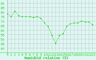 Courbe de l'humidit relative pour Saint-Vran (05)