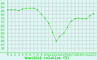 Courbe de l'humidit relative pour Leign-les-Bois (86)