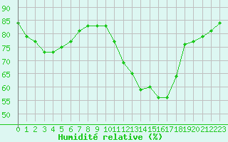 Courbe de l'humidit relative pour Metz-Nancy-Lorraine (57)