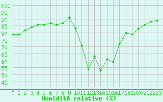 Courbe de l'humidit relative pour Corsept (44)