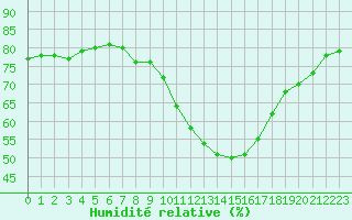 Courbe de l'humidit relative pour Agde (34)