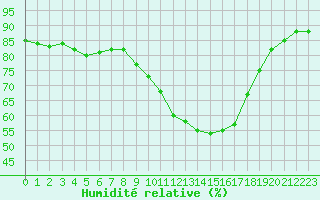 Courbe de l'humidit relative pour Verngues - Hameau de Cazan (13)