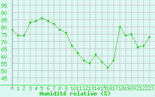 Courbe de l'humidit relative pour Rmering-ls-Puttelange (57)