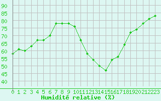 Courbe de l'humidit relative pour Annecy (74)