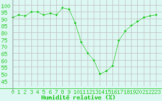 Courbe de l'humidit relative pour Cavalaire-sur-Mer (83)
