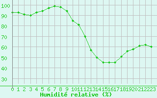 Courbe de l'humidit relative pour Epinal (88)