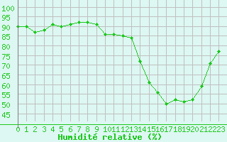 Courbe de l'humidit relative pour Saint-Dizier (52)