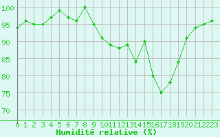 Courbe de l'humidit relative pour Selonnet (04)