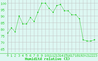 Courbe de l'humidit relative pour Ste (34)