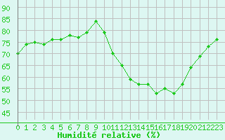 Courbe de l'humidit relative pour Ontinyent (Esp)