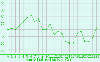 Courbe de l'humidit relative pour Six-Fours (83)