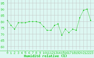 Courbe de l'humidit relative pour Parpaillon - Nivose (05)