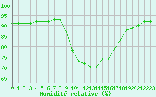 Courbe de l'humidit relative pour Bziers-Centre (34)