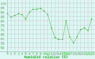 Courbe de l'humidit relative pour Le Puy - Loudes (43)