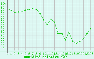 Courbe de l'humidit relative pour Paris - Montsouris (75)