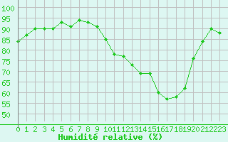 Courbe de l'humidit relative pour Narbonne-Ouest (11)