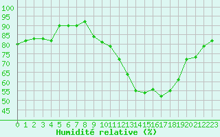 Courbe de l'humidit relative pour Crest (26)