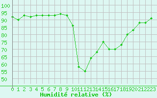 Courbe de l'humidit relative pour Six-Fours (83)