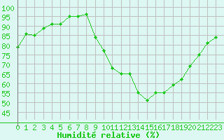 Courbe de l'humidit relative pour Bures-sur-Yvette (91)