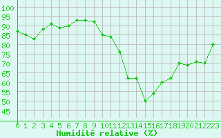 Courbe de l'humidit relative pour Nmes - Garons (30)