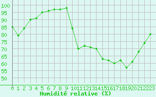 Courbe de l'humidit relative pour Kernascleden (56)