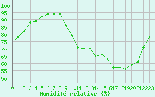 Courbe de l'humidit relative pour Cernay (86)