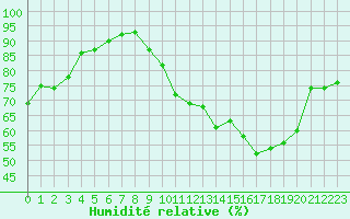 Courbe de l'humidit relative pour Vichy (03)