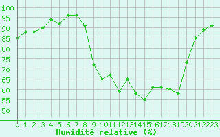 Courbe de l'humidit relative pour Dijon / Longvic (21)