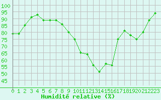 Courbe de l'humidit relative pour Brive-Laroche (19)