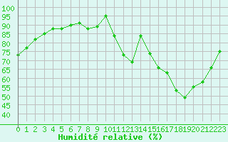 Courbe de l'humidit relative pour Chartres (28)