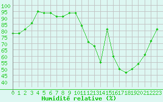 Courbe de l'humidit relative pour Toussus-le-Noble (78)