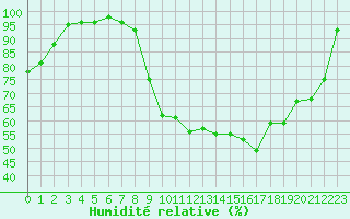 Courbe de l'humidit relative pour Paray-le-Monial - St-Yan (71)