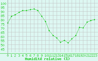 Courbe de l'humidit relative pour Saint-Maximin-la-Sainte-Baume (83)