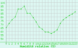 Courbe de l'humidit relative pour Nmes - Courbessac (30)