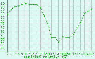 Courbe de l'humidit relative pour Creil (60)
