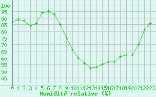 Courbe de l'humidit relative pour Vichy (03)