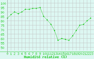 Courbe de l'humidit relative pour Montauban (82)