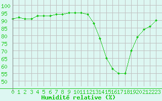 Courbe de l'humidit relative pour Metz (57)