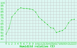 Courbe de l'humidit relative pour Carrion de Calatrava (Esp)