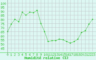 Courbe de l'humidit relative pour Ble / Mulhouse (68)