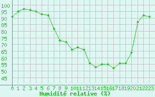 Courbe de l'humidit relative pour Besanon (25)