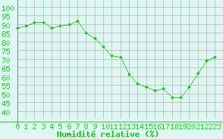 Courbe de l'humidit relative pour Besn (44)