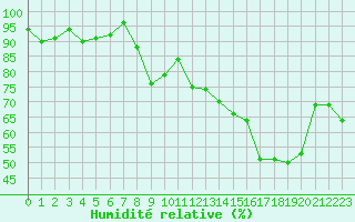 Courbe de l'humidit relative pour Mont-Saint-Vincent (71)
