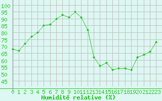 Courbe de l'humidit relative pour Saint-Nazaire-d'Aude (11)