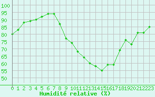 Courbe de l'humidit relative pour Laval (53)