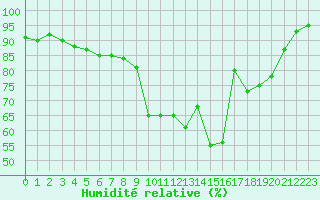 Courbe de l'humidit relative pour Dijon / Longvic (21)