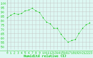 Courbe de l'humidit relative pour Frontenay (79)