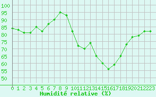 Courbe de l'humidit relative pour Grasque (13)