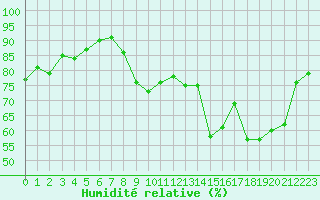 Courbe de l'humidit relative pour Dieppe (76)